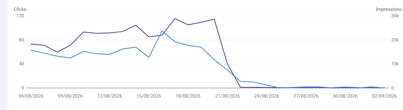 Google Search Console chart showing clicks and impressions dropping after the August 2026 spam update