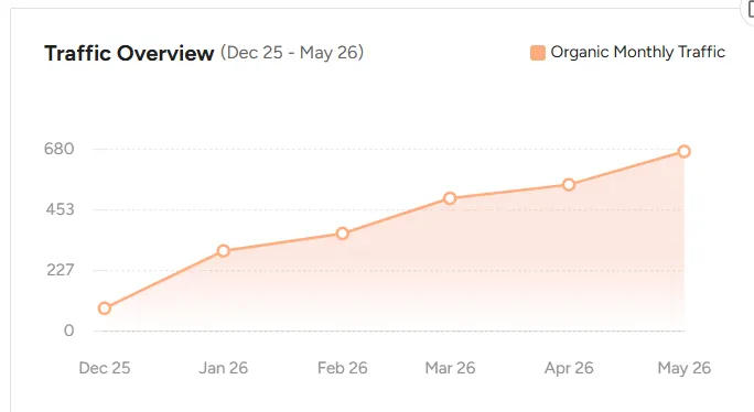 Organic monthly traffic increasing steadily over six months